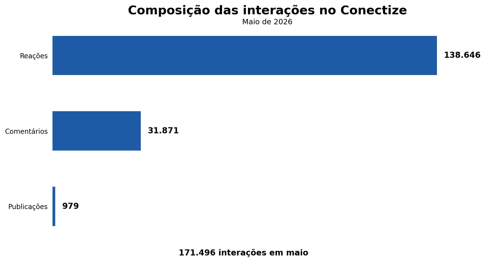 Composição das interações no Conectize, maio de 2026