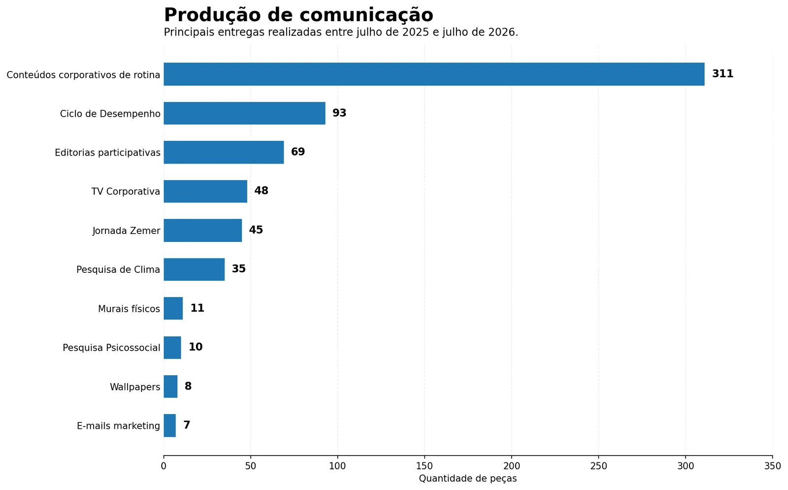 Produção de comunicação entre junho de 2025 e junho de 2026