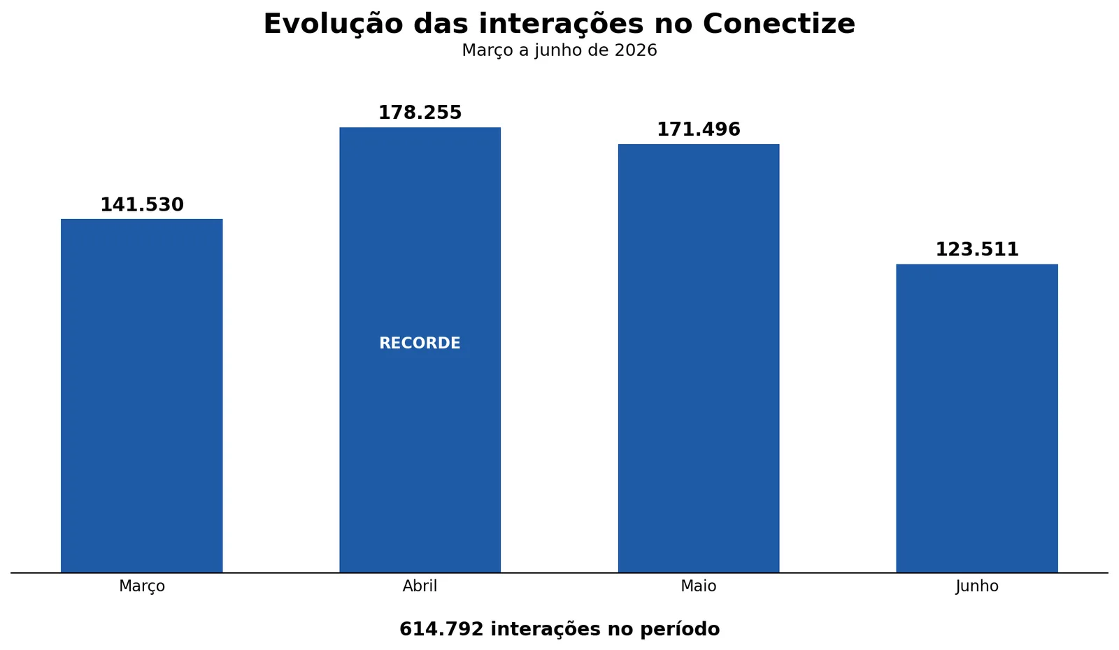 Evolução das interações no Conectize, março a junho de 2026