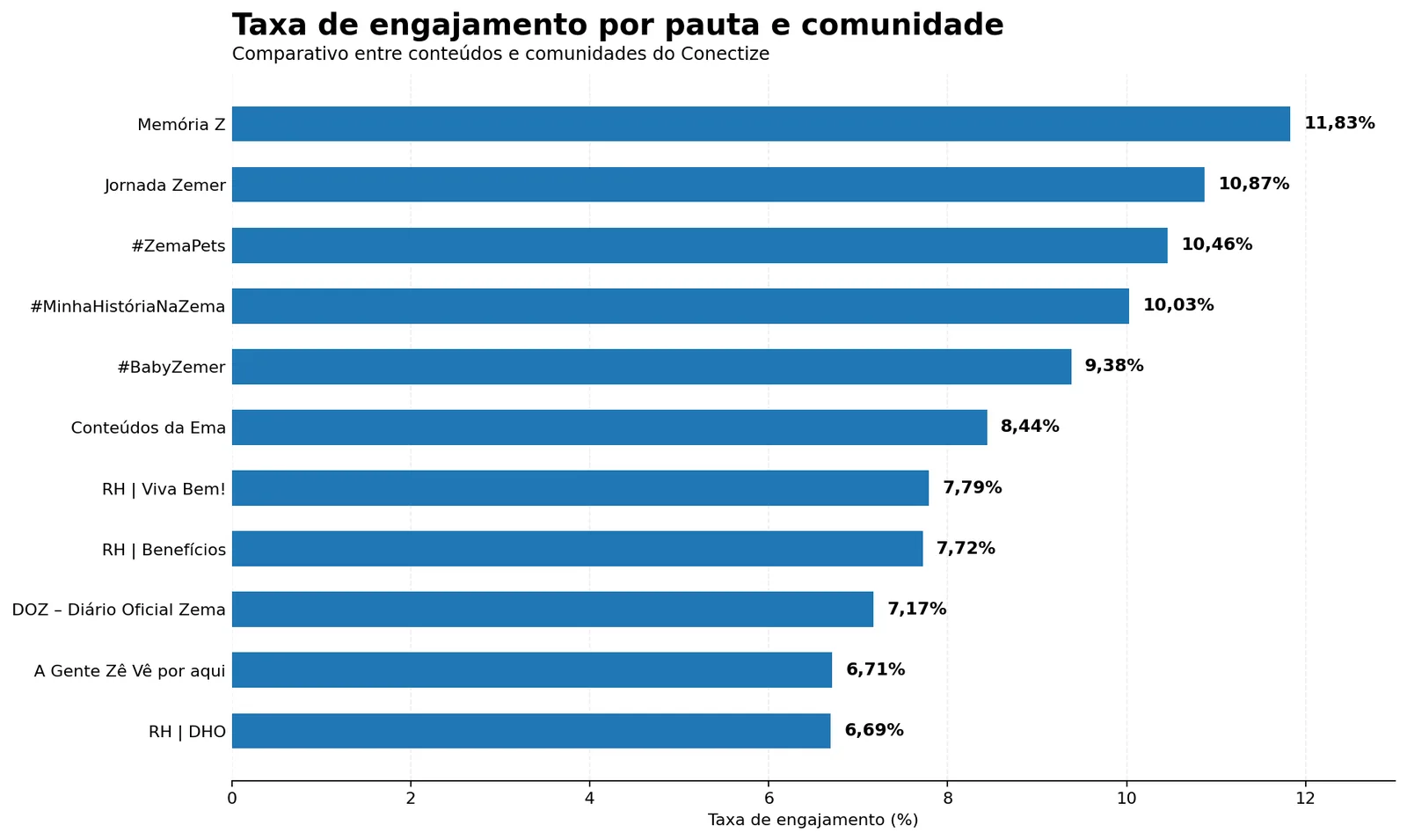 Taxa de engajamento por pauta e comunidade
